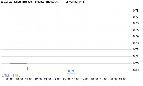 Call auf Knorr-Bremse [Morgan Stanley & Co. Int. plc] Chart