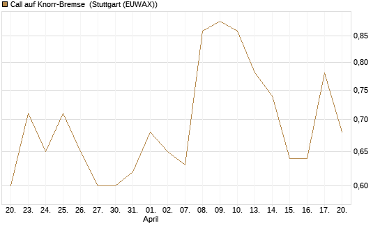 Call auf Knorr-Bremse [Morgan Stanley & Co. Int. plc] Chart