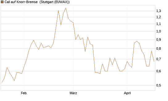 Call auf Knorr-Bremse [Morgan Stanley & Co. Int. plc] Chart