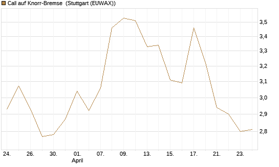 Call auf Knorr-Bremse [Morgan Stanley & Co. Int. plc] Chart