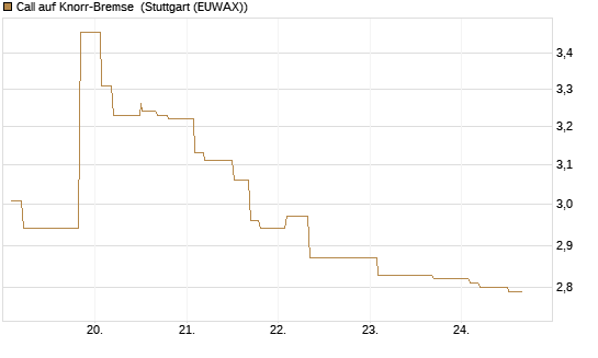 Call auf Knorr-Bremse [Morgan Stanley & Co. Int. plc] Chart
