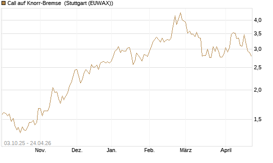 Call auf Knorr-Bremse [Morgan Stanley & Co. Int. plc] Chart