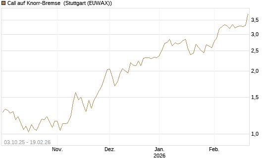 Call auf Knorr-Bremse [Morgan Stanley & Co. Int. plc] Chart