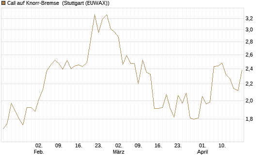 Call auf Knorr-Bremse [Morgan Stanley & Co. Int. plc] Chart