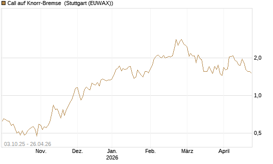 Call auf Knorr-Bremse [Morgan Stanley & Co. Int. plc] Chart