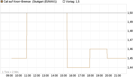 Call auf Knorr-Bremse [Morgan Stanley & Co. Int. plc] Chart