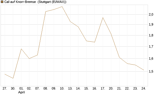 Call auf Knorr-Bremse [Morgan Stanley & Co. Int. plc] Chart