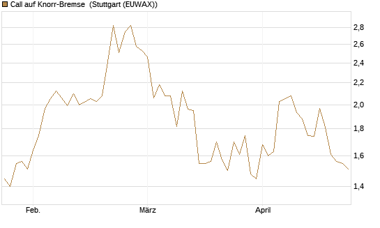 Call auf Knorr-Bremse [Morgan Stanley & Co. Int. plc] Chart