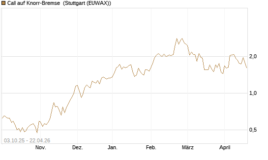 Call auf Knorr-Bremse [Morgan Stanley & Co. Int. plc] Chart