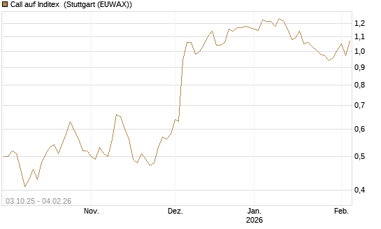 Call auf Inditex [Morgan Stanley & Co. Int. plc] Chart