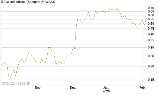 Call auf Inditex [Morgan Stanley & Co. Int. plc] Chart