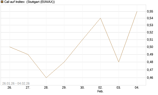 Call auf Inditex [Morgan Stanley & Co. Int. plc] Chart