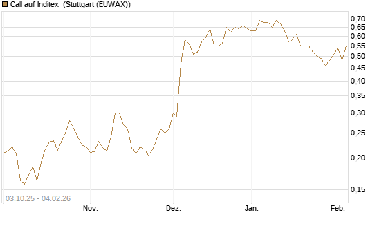 Call auf Inditex [Morgan Stanley & Co. Int. plc] Chart