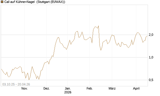 Call auf Kühne+Nagel [Morgan Stanley & Co. Int. plc] Chart