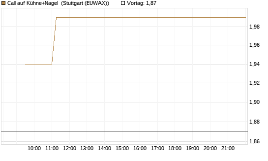 Call auf Kühne+Nagel [Morgan Stanley & Co. Int. plc] Chart