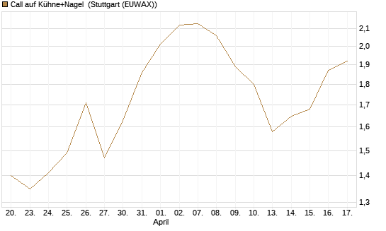 Call auf Kühne+Nagel [Morgan Stanley & Co. Int. plc] Chart