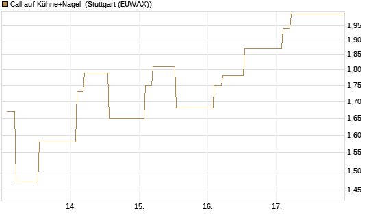 Call auf Kühne+Nagel [Morgan Stanley & Co. Int. plc] Chart