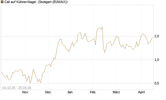 Call auf Kühne+Nagel [Morgan Stanley & Co. Int. plc] Chart