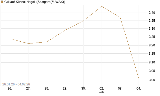 Call auf Kühne+Nagel [Morgan Stanley & Co. Int. plc] Chart