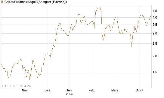 Call auf Kühne+Nagel [Morgan Stanley & Co. Int. plc] Chart