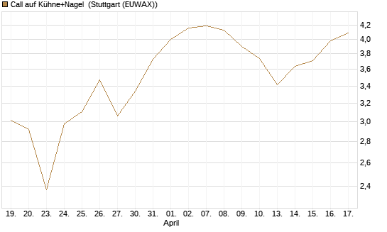 Call auf Kühne+Nagel [Morgan Stanley & Co. Int. plc] Chart