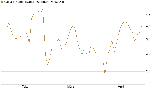 Call auf Kühne+Nagel [Morgan Stanley & Co. Int. plc] Chart