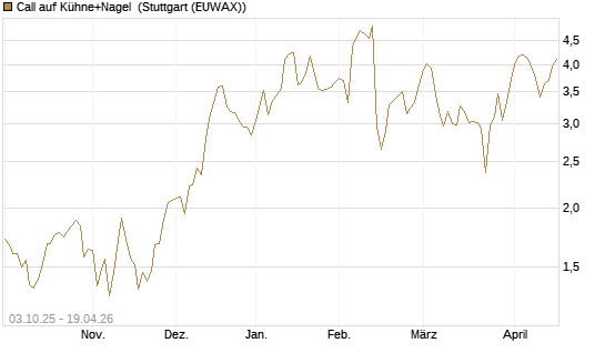 Call auf Kühne+Nagel [Morgan Stanley & Co. Int. plc] Chart