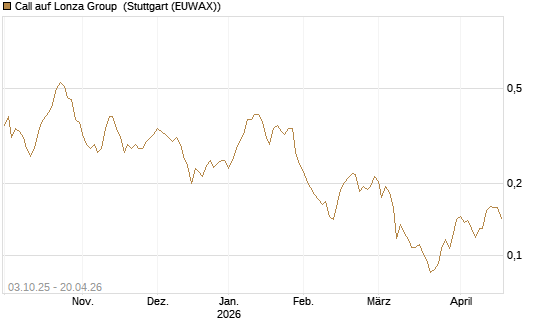 Call auf Lonza Group [Morgan Stanley & Co. Int. plc] Chart