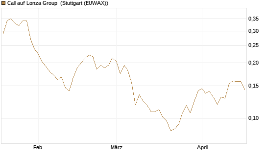 Call auf Lonza Group [Morgan Stanley & Co. Int. plc] Chart