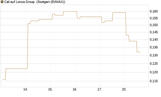 Call auf Lonza Group [Morgan Stanley & Co. Int. plc] Chart