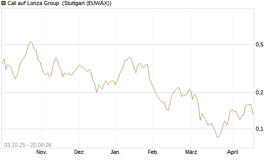 Call auf Lonza Group [Morgan Stanley & Co. Int. plc] Chart