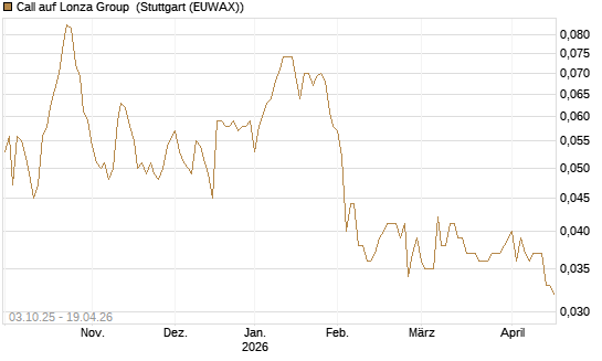 Call auf Lonza Group [Morgan Stanley & Co. Int. plc] Chart
