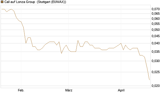 Call auf Lonza Group [Morgan Stanley & Co. Int. plc] Chart