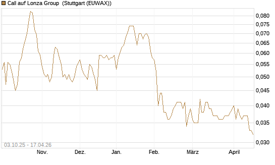 Call auf Lonza Group [Morgan Stanley & Co. Int. plc] Chart