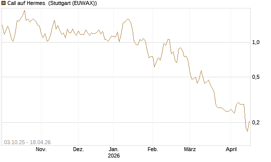 Call auf Hermes [Morgan Stanley & Co. Int. plc] Chart
