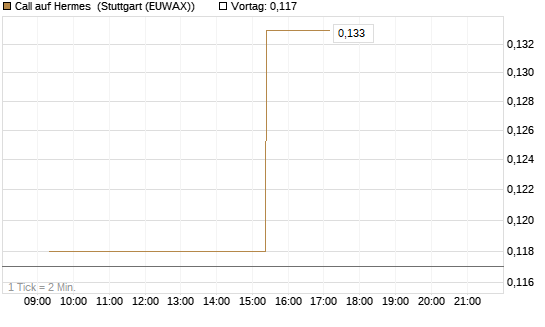 Call auf Hermes [Morgan Stanley & Co. Int. plc] Chart