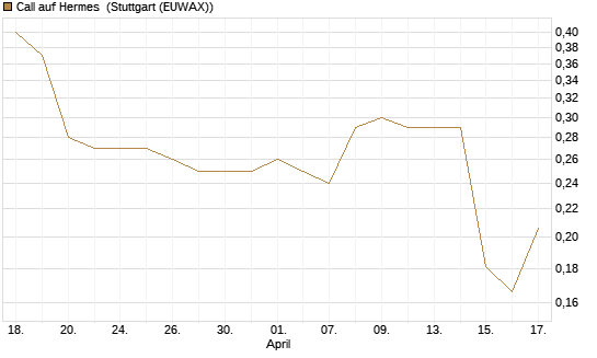 Call auf Hermes [Morgan Stanley & Co. Int. plc] Chart