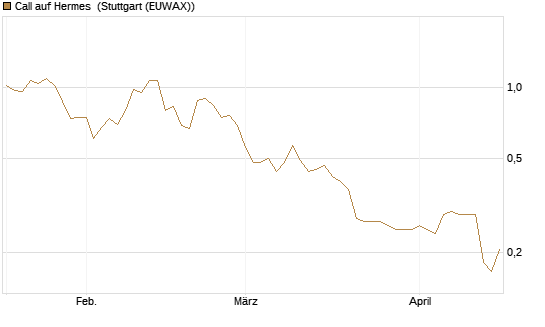 Call auf Hermes [Morgan Stanley & Co. Int. plc] Chart
