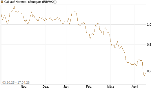 Call auf Hermes [Morgan Stanley & Co. Int. plc] Chart