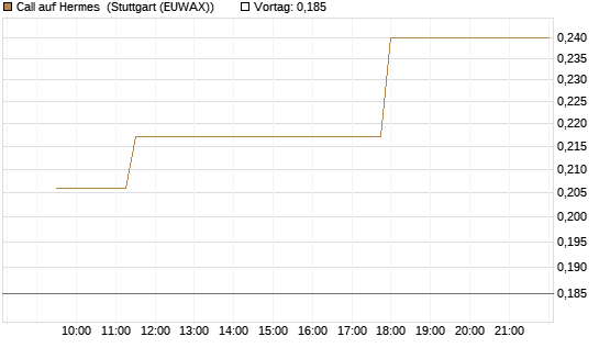 Call auf Hermes [Morgan Stanley & Co. Int. plc] Chart