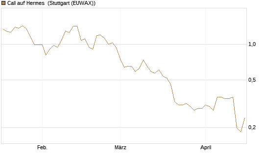 Call auf Hermes [Morgan Stanley & Co. Int. plc] Chart