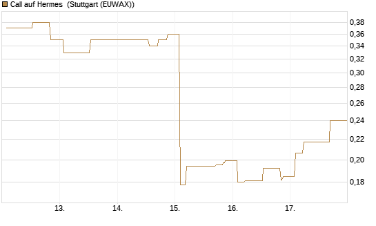 Call auf Hermes [Morgan Stanley & Co. Int. plc] Chart
