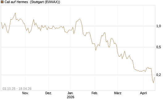 Call auf Hermes [Morgan Stanley & Co. Int. plc] Chart