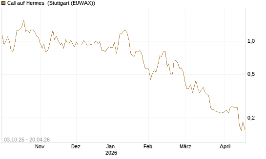 Call auf Hermes [Morgan Stanley & Co. Int. plc] Chart