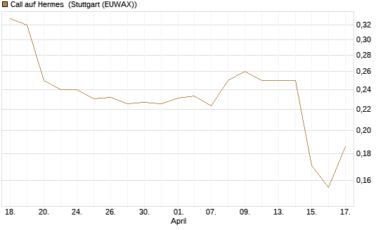 Call auf Hermes [Morgan Stanley & Co. Int. plc] Chart