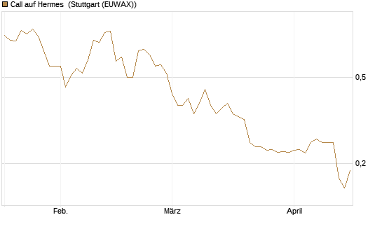 Call auf Hermes [Morgan Stanley & Co. Int. plc] Chart