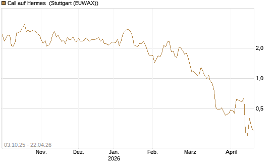 Call auf Hermes [Morgan Stanley & Co. Int. plc] Chart