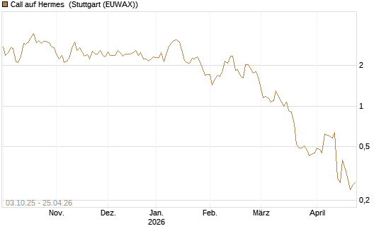 Call auf Hermes [Morgan Stanley & Co. Int. plc] Chart