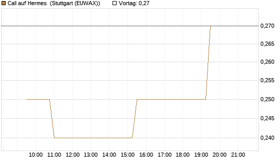 Call auf Hermes [Morgan Stanley & Co. Int. plc] Chart