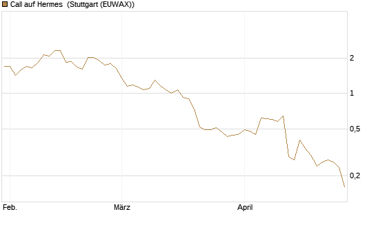 Call auf Hermes [Morgan Stanley & Co. Int. plc] Chart